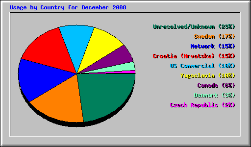 Usage by Country for December 2008