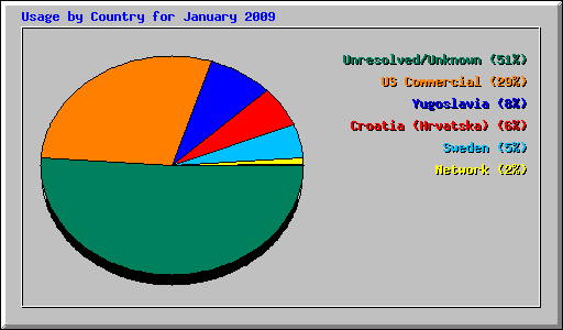 Usage by Country for January 2009