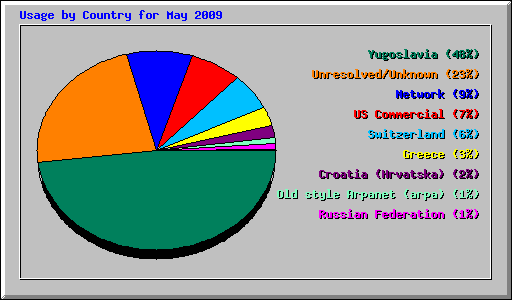 Usage by Country for May 2009
