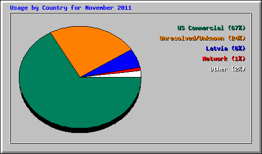 Usage by Country for November 2011