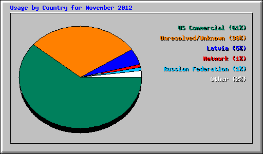 Usage by Country for November 2012