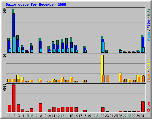 Daily usage for December 2008