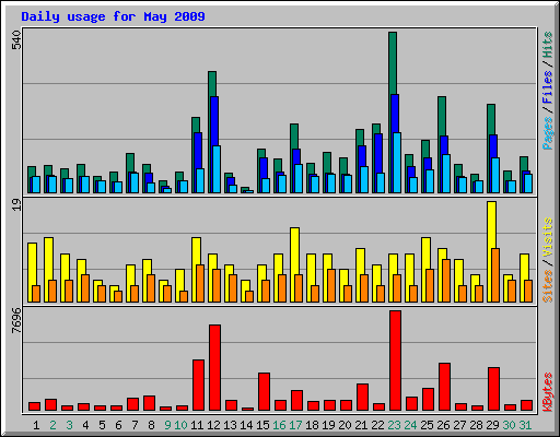 Daily usage for May 2009