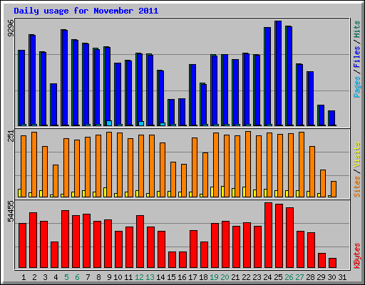 Daily usage for November 2011