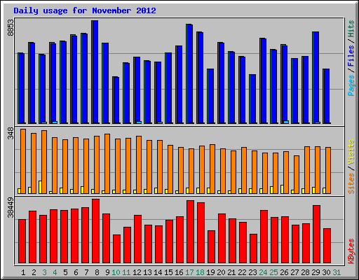 Daily usage for November 2012