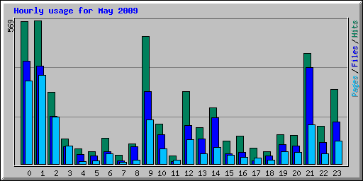 Hourly usage for May 2009