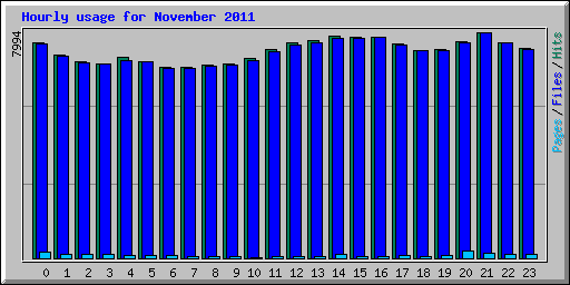 Hourly usage for November 2011